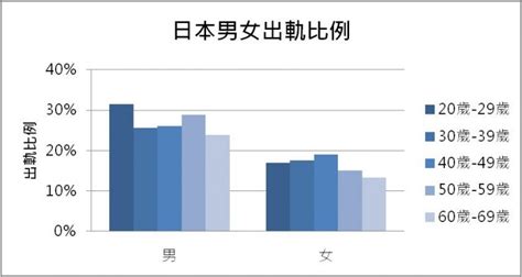 男女出軌比例